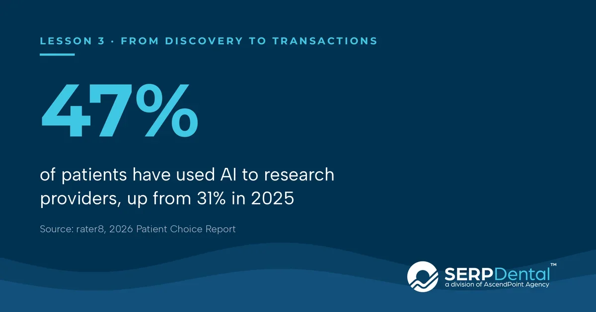 Lesson 3, from discovery to transactions: 47% of patients have used AI to research providers, up from 31% in 2025