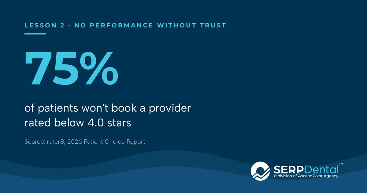Lesson 2, no performance without trust: 75% of patients won't book a provider rated below 4.0 stars