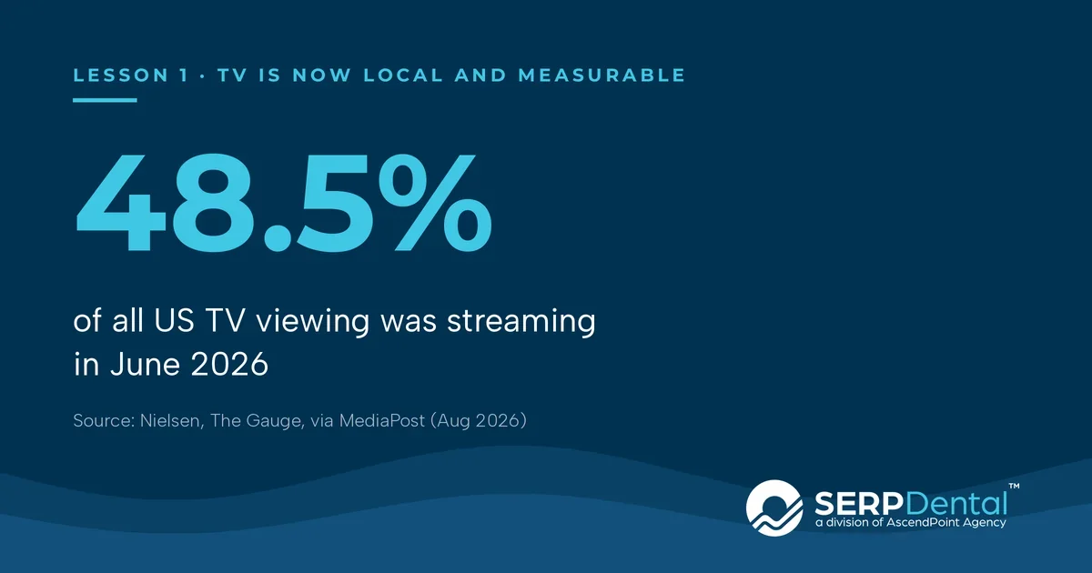 Lesson 1, TV is now local and measurable: 48.5% of all US TV viewing was streaming in June 2026