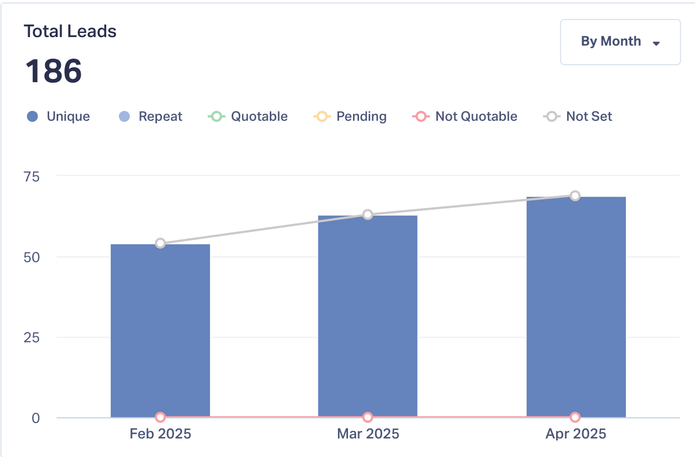 Lead growth shown on Ipad-1